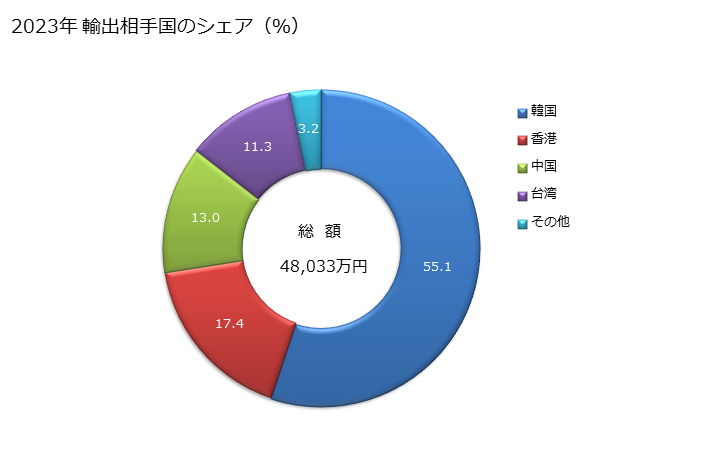 グラフ 年次 あさり(アサリ、浅蜊)、ハマグリ等の二枚貝、コックル貝及び赤貝の生きているもの又は生鮮品・冷蔵品の輸出動向 HS030771 2023年 輸出相手国のシェア（％）