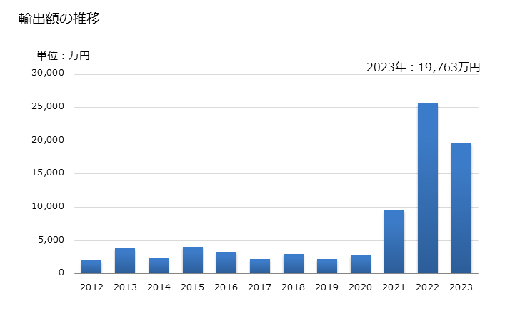 グラフ 年次 アワビの生きているもの又は生鮮品・冷蔵品の輸出動向 HS030781 輸出額の推移