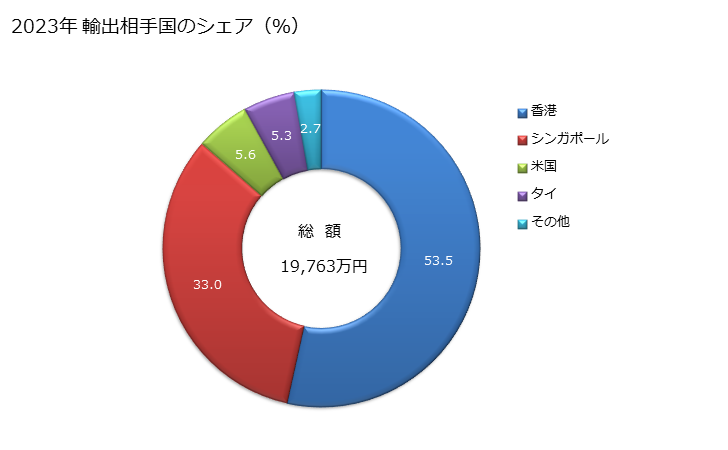 グラフ 年次 アワビの生きているもの又は生鮮品・冷蔵品の輸出動向 HS030781 2023年 輸出相手国のシェア（％）