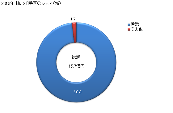 グラフ 年次 あわびの冷凍品・乾燥品・塩蔵品・塩水漬品・燻製品の輸出動向 HS030789 2016年 輸出相手国のシェア（％）