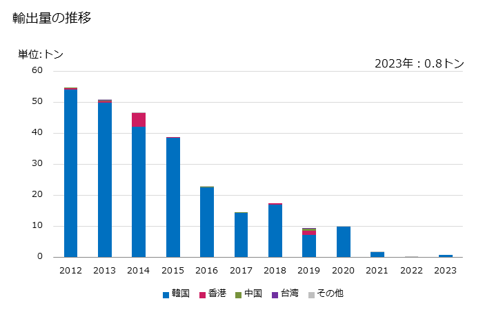 グラフ 年次 ナマコの生きているもの又は生鮮品・冷蔵品の輸出動向 HS030811 輸出量の推移