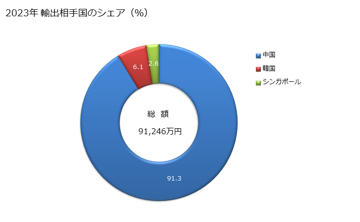 グラフ 年次 ナマコの冷凍品の輸出動向 HS030812 2023年 輸出相手国のシェア(%)