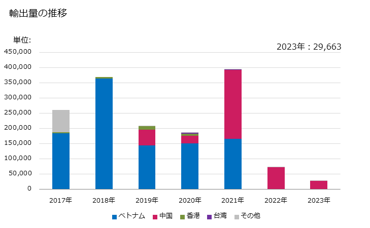 グラフ 年次 ナマコの冷凍品の輸出動向 HS030812 輸出量の推移