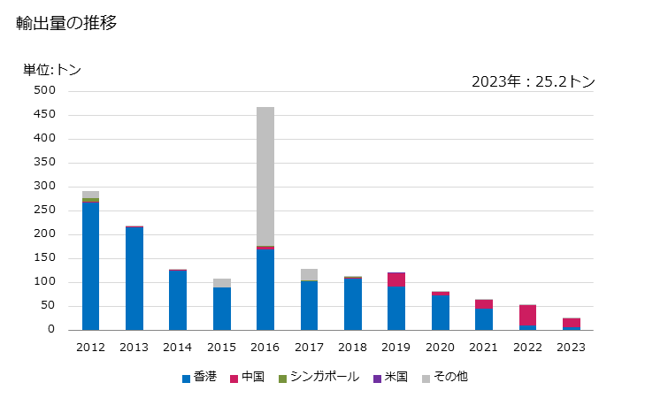 グラフ 年次 ナマコの冷凍品・乾燥品・塩蔵品・塩水漬品・燻製品の輸出動向 HS030819 輸出量の推移