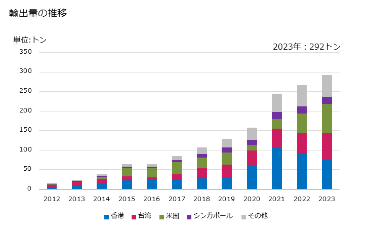 グラフ 年次 ウニの生きているもの又は生鮮品・冷蔵品の輸出動向 HS030821 輸出量の推移