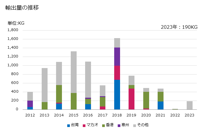 グラフ 年次 ウニの冷凍品・乾燥品・塩蔵品・塩水漬品・燻製品の輸出動向 HS030829 輸出量の推移