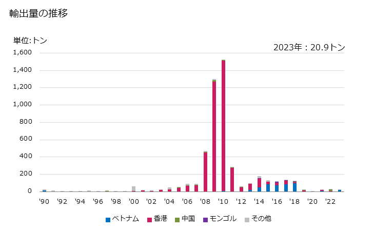 グラフ 年次 ミルク及びクリーム(粉状・粒状その他の固形状の物)(濃縮若しくは乾燥をし又は甘味料を添加しているもの)(脂肪分1.5％超)の輸出動向 HS040229 輸出量の推移