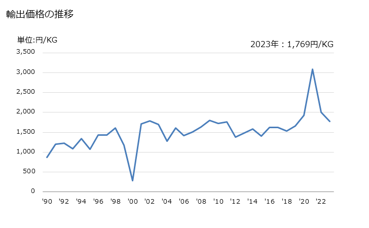 グラフ 年次 ミルク及びクリーム(粉状・粒状その他の固形状の物)(濃縮若しくは乾燥をし又は甘味料を添加しているもの)(脂肪分1.5％超)の輸出動向 HS040229 輸出価格の推移