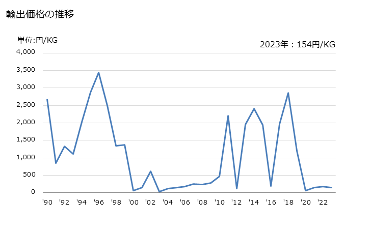 グラフ 年次 ホエイ(乳清)及び調製ホエイの輸出動向 HS040410 輸出価格の推移