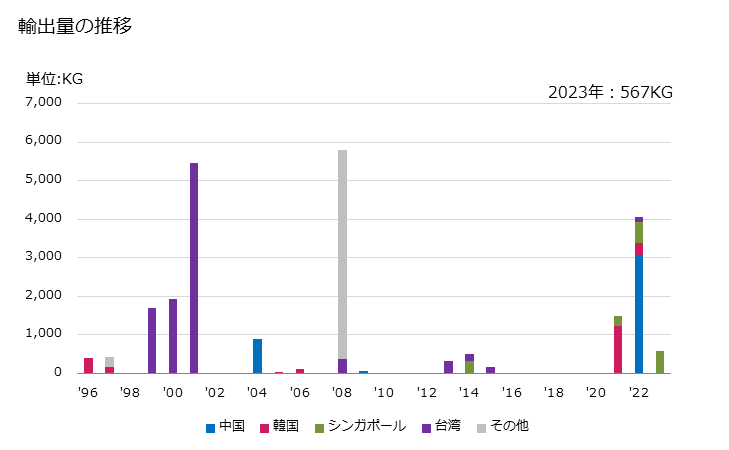 グラフ 年次 その他油脂(ミルクから得たバター及びデイリースプレッド以外)の輸出動向 HS040590 輸出量の推移