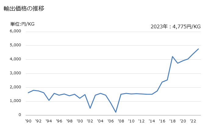 グラフ 年次 おろしチーズ・粉チーズの輸出動向 HS040620 輸出価格の推移