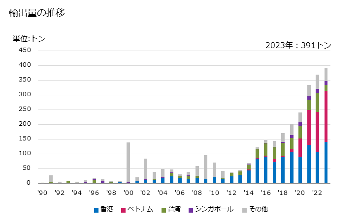 グラフ 年次 その他(フレッシュチーズ、おろしチーズ、粉チーズ、ブルーチーズ等以外)の輸出動向 HS040690 輸出量の推移