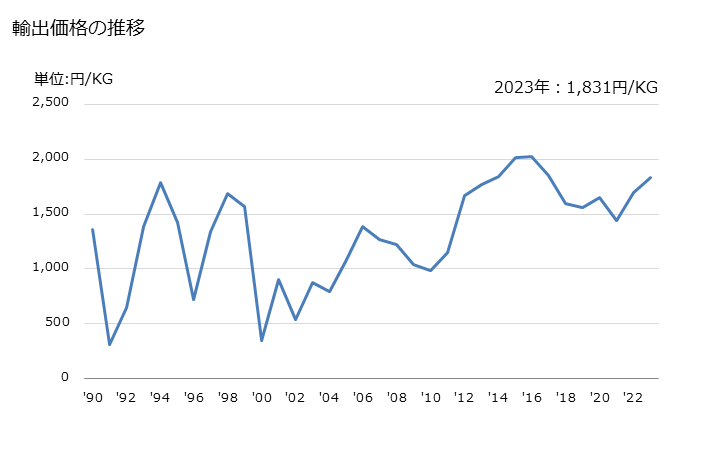 グラフ 年次 その他(フレッシュチーズ、おろしチーズ、粉チーズ、ブルーチーズ等以外)の輸出動向 HS040690 輸出価格の推移