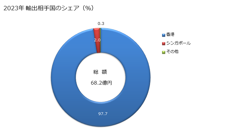 グラフ 年次 殻付きの生鮮の鶏卵(ニワトリの卵)の輸出動向 HS040721 2023年 輸出相手国のシェア（％）