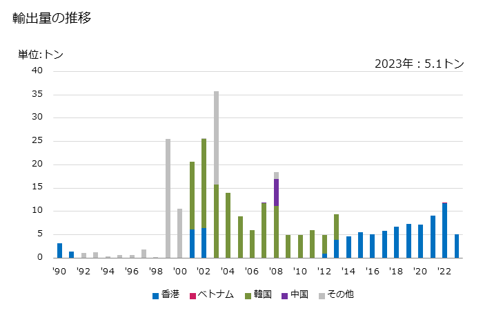 グラフ 年次 殻なしの生鮮、蒸気・水煮調理、成型、冷凍その他の保存処理した鳥の卵黄の輸出動向 HS040819 輸出量の推移