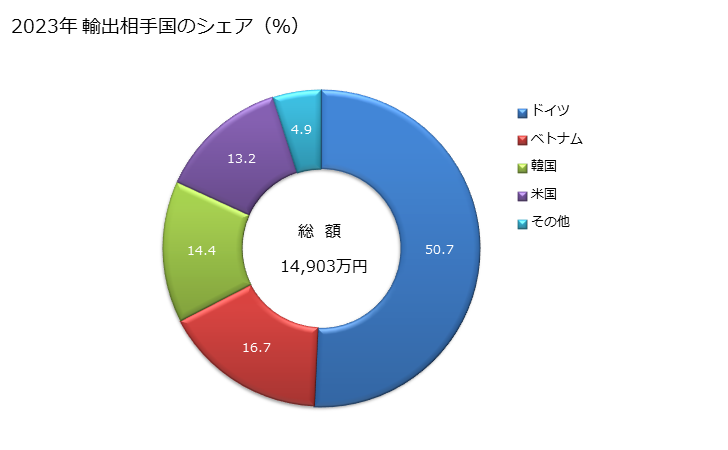 グラフ 年次 殻なしの乾燥した鳥の卵黄以外の物の輸出動向 HS040891 2023年 輸出相手国のシェア（％）