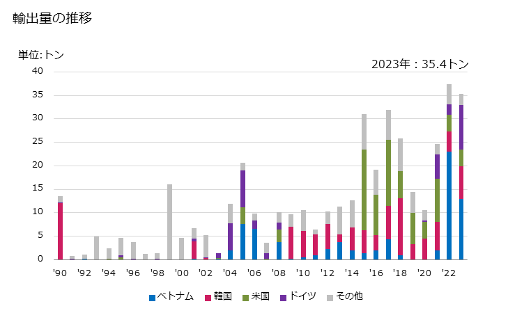 グラフ 年次 殻なしの乾燥した鳥の卵黄以外の物の輸出動向 HS040891 輸出量の推移