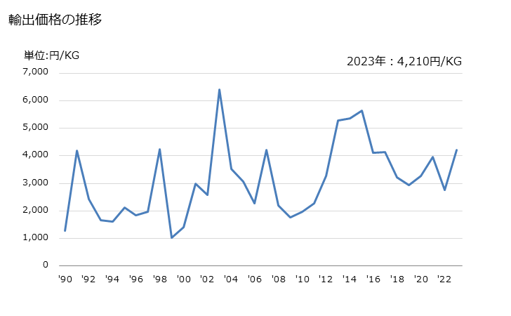 グラフ 年次 殻なしの乾燥した鳥の卵黄以外の物の輸出動向 HS040891 輸出価格の推移