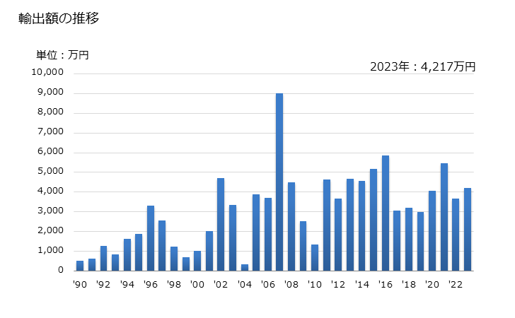 グラフ 年次 天然ハチミツの輸出動向 HS040900 輸出額の推移