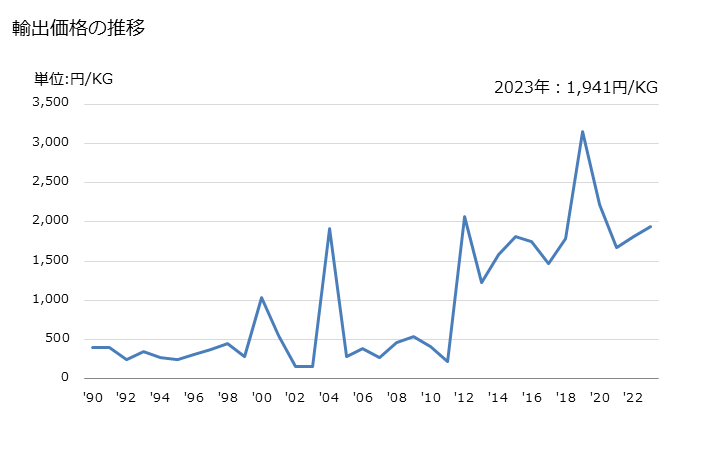グラフ 年次 天然ハチミツの輸出動向 HS040900 輸出価格の推移