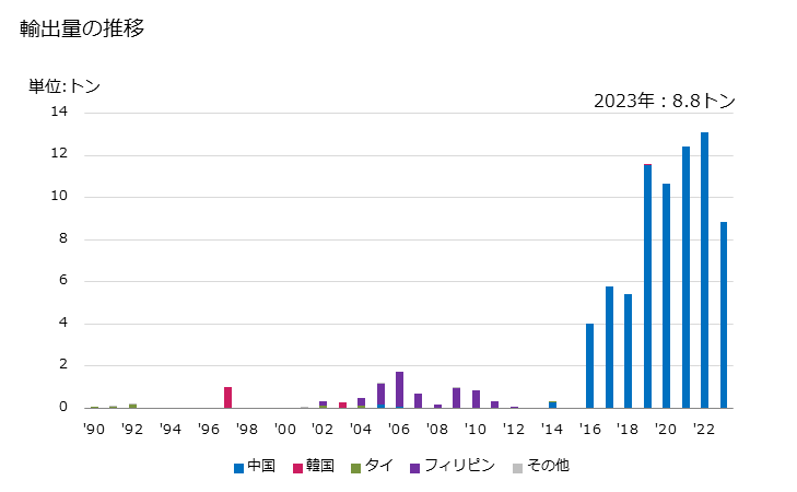 グラフ 年次 人の髪(加工してないもの)及びそのくずの輸出動向 HS050100 輸出量の推移