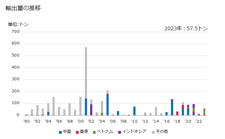 グラフ 年次 骨及びホーンコアの粉及びくず(非加工の物、あるいは脱脂し単に整え酸処理又は脱膠したもので特定の形状に切ってないもの)の輸出動向 HS050690 輸出量の推移