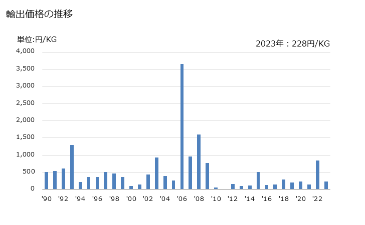 グラフ 年次 骨及びホーンコアの粉及びくず(非加工の物、あるいは脱脂し単に整え酸処理又は脱膠したもので特定の形状に切ってないもの)の輸出動向 HS050690 輸出価格の推移