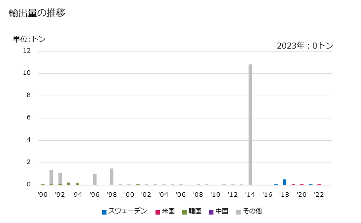 グラフ 年次 アンバーグリス(マッコウクジラの結石)、海狸香(ビーバーの香嚢)、シベット、じや香及びカンタリス、胆汁、医療用品の調製用の腺その他の動物性生産品(生鮮、冷蔵、冷凍、一時的な保存処理)の輸出動向 HS051000 輸出量の推移