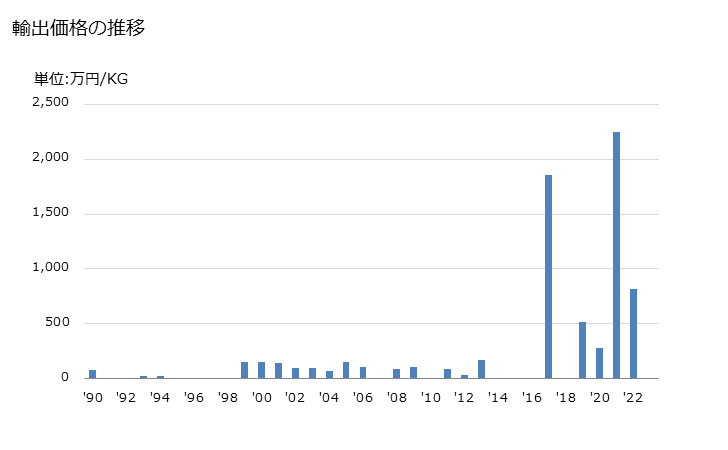 グラフ 年次 アンバーグリス(マッコウクジラの結石)、海狸香(ビーバーの香嚢)、シベット、じや香及びカンタリス、胆汁、医療用品の調製用の腺その他の動物性生産品(生鮮、冷蔵、冷凍、一時的な保存処理)の輸出動向 HS051000 輸出価格の推移
