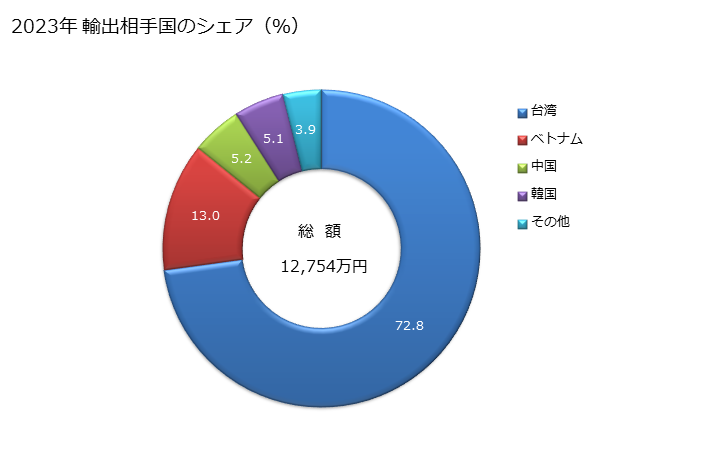 グラフ 年次 根を有しない挿穂及び接ぎ穂(生きている植物)の輸出動向 HS060210 2023年 輸出相手国のシェア（％）