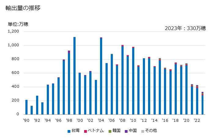 グラフ 年次 根を有しない挿穂及び接ぎ穂(生きている植物)の輸出動向 HS060210 輸出量の推移