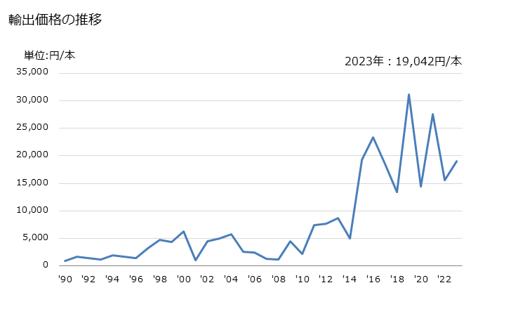 グラフ 年次 しゃくなげ、つつじその他のつつじ属の植物の木(生きている植物)の輸出動向 HS060230 輸出価格の推移