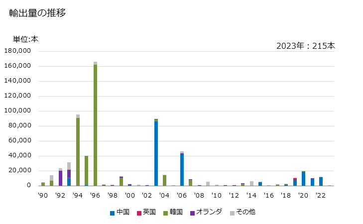 グラフ 年次 ばらの木(生きている植物)の輸出動向 HS060240 輸出量の推移