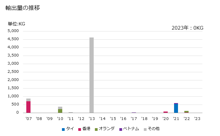 グラフ 年次 菊(切花)(生花)の輸出動向 HS060314 2022年 輸出相手国のシェア（％）