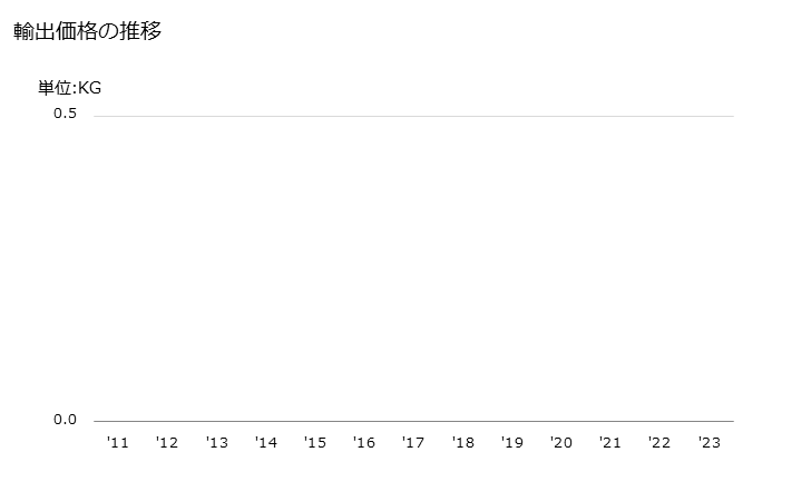 グラフ 年次 その他(ばら、カーネーション、らん、菊、ゆり(リリウム属)以外(花芽を含む))(切花)(生花)の輸出動向 HS060319 輸出価格の推移