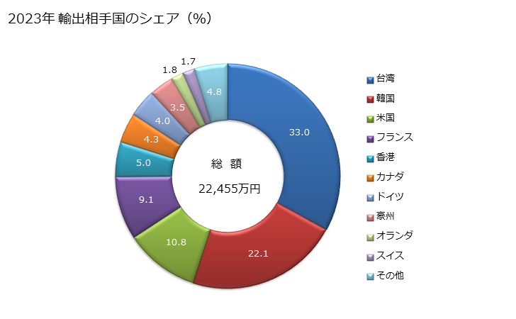 グラフ 年次 乾燥・染色・漂白・染み込ませその他の加工をしたもの(花芽を含む)で花束・装飾用(切花)の輸出動向 HS060390 2023年 輸出相手国のシェア（％）