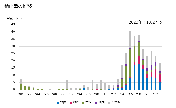 グラフ 年次 乾燥・染色・漂白・染み込ませその他の加工をしたもの(花芽を含む)で花束・装飾用(切花)の輸出動向 HS060390 輸出量の推移