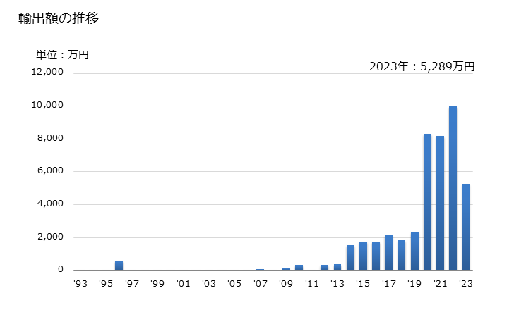 グラフ 年次 トマト(生鮮品・冷蔵品)の輸出動向 HS070200 輸出額の推移