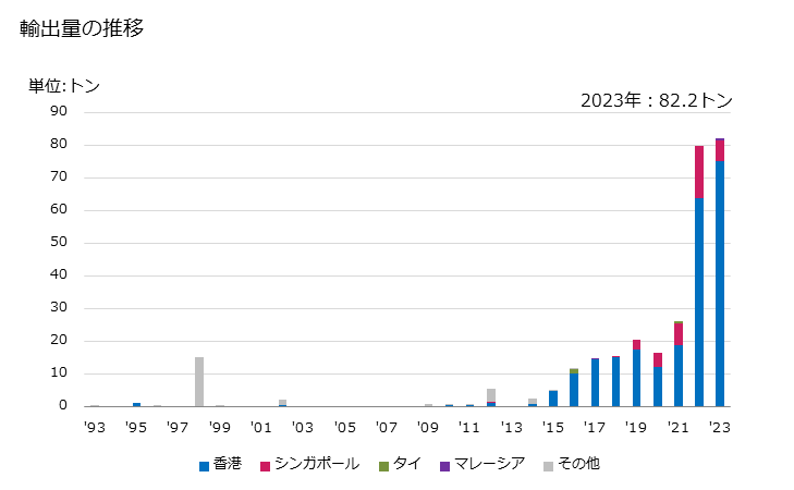 グラフ 年次 トマト(生鮮品・冷蔵品)の輸出動向 HS070200 輸出量の推移