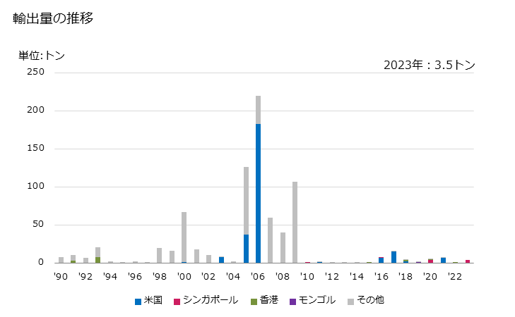 グラフ 年次 にんにく(生鮮品・冷蔵品)の輸出動向 HS070320 輸出量の推移