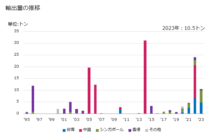 グラフ 年次 その他ねぎ属の野菜(たまねぎとニンニク以外)(生鮮品・冷蔵品の)の輸出動向 HS070390 輸出量の推移