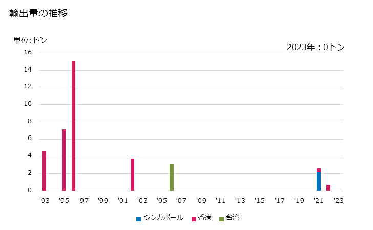 グラフ 年次 芽キャベツ(生鮮品・冷蔵品)の輸出動向 HS070420 輸出量の推移