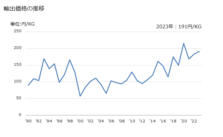 グラフ 年次 その他のあぶらな属の野菜(カリフラワー・芽キャベツ以外)(生鮮品・冷蔵品)の輸出動向 HS070490 輸出価格の推移