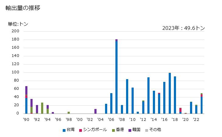 グラフ 年次 レタス(結球レタスの生鮮品・冷蔵品)の輸出動向 HS070511 輸出量の推移