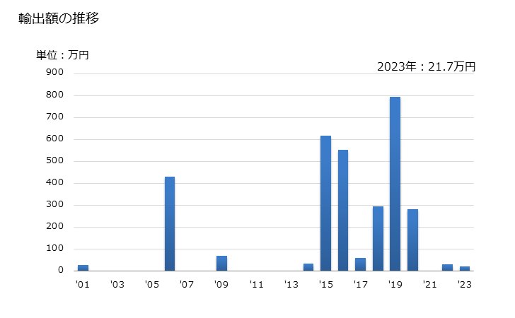 グラフ 年次 その他のレタス(結球レタス以外)の生鮮品・冷蔵品の輸出動向 HS070519 輸出額の推移