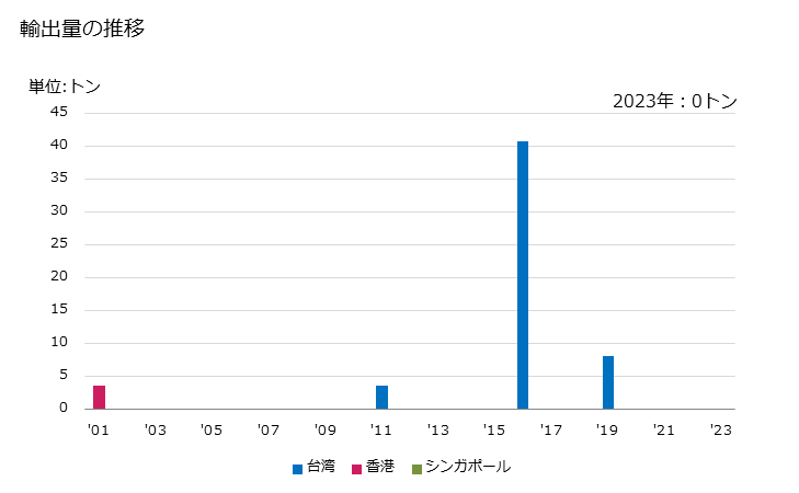 グラフ 年次 その他のレタス(結球レタス以外)の生鮮品・冷蔵品の輸出動向 HS070519 輸出価格の推移