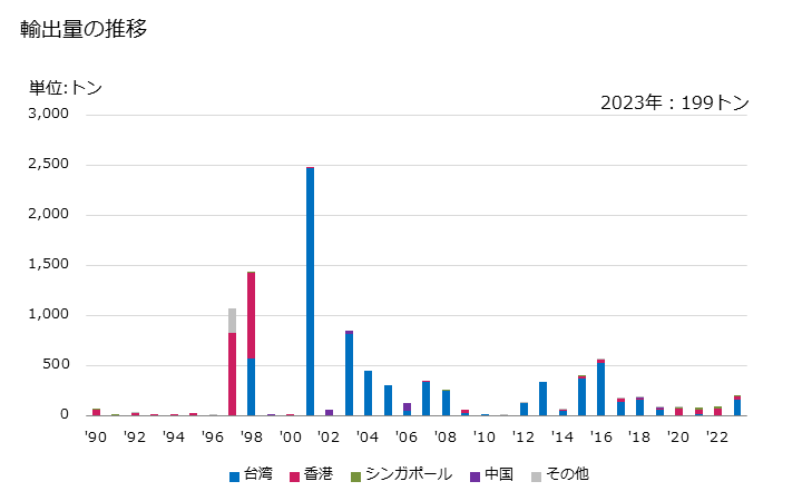 グラフ 年次 にんじん及びかぶ(生鮮品・冷蔵品)の輸出動向 HS070610 輸出量の推移