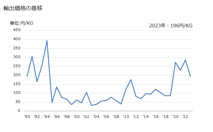 グラフ 年次 にんじん及びかぶ(生鮮品・冷蔵品)の輸出動向 HS070610 輸出価格の推移