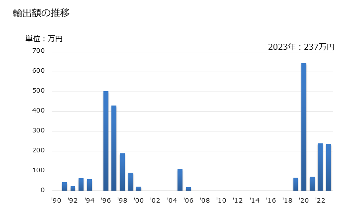 グラフで見る 大阪 本場市場の胡瓜 きゅうり の市況 値段 価格と数量 胡瓜 きゅうり の日別卸売数量 出所 大阪市中央卸売市場 青果市況情報