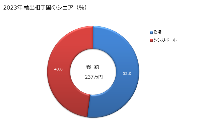 グラフ 年次 きゅうり及びガーキン(生鮮品・冷蔵品)の輸出動向 HS070700 2023年 輸出相手国のシェア（％）